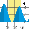 Bridgeport tide chart for Tuesday, February 4, 2025