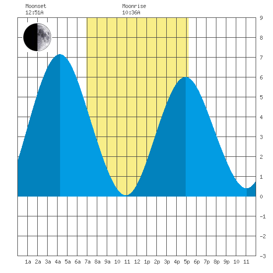 Bridgeport tide chart for Wednesday, February 5, 2025