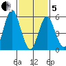 Bridgeport tide chart for Wednesday, February 5, 2025