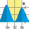 Bridgeport tide chart for Thursday, February 6, 2025