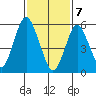 Bridgeport tide chart for Friday, February 7, 2025