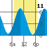 Bridgeport tide chart for Tuesday, March 11, 2025