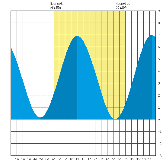 Bridgeport tide chart for Wednesday, March 12, 2025