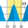 Bridgeport tide chart for Thursday, March 13, 2025