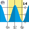 Bridgeport tide chart for Friday, March 14, 2025