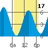 Bridgeport tide chart for Monday, March 17, 2025