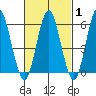 Bridgeport tide chart for Saturday, March 1, 2025