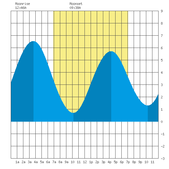 Bridgeport tide chart for Thursday, March 20, 2025