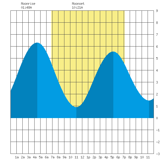 Bridgeport tide chart for Friday, March 21, 2025