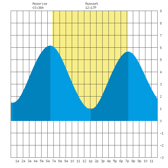 Bridgeport tide chart for Sunday, March 23, 2025