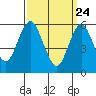 Bridgeport tide chart for Monday, March 24, 2025