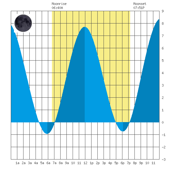 Bridgeport tide chart for Saturday, March 29, 2025
