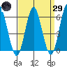 Bridgeport tide chart for Saturday, March 29, 2025