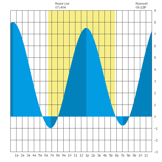 Bridgeport tide chart for Sunday, March 2, 2025