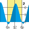 Bridgeport tide chart for Sunday, March 2, 2025