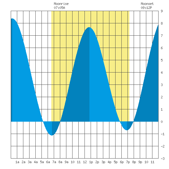 Bridgeport tide chart for Sunday, March 30, 2025