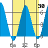 Bridgeport tide chart for Sunday, March 30, 2025