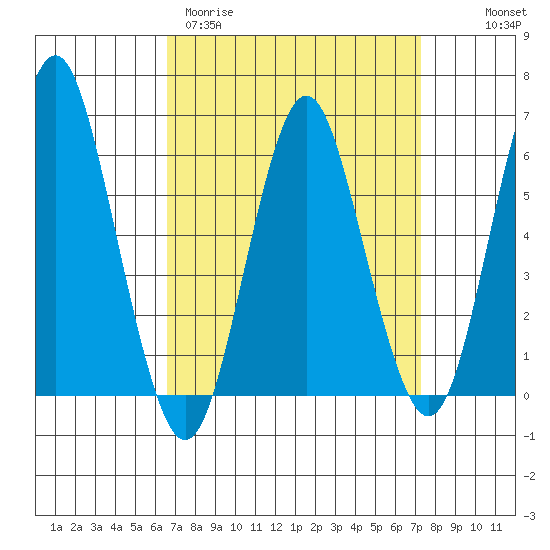 Bridgeport tide chart for Monday, March 31, 2025