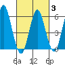 Bridgeport tide chart for Monday, March 3, 2025