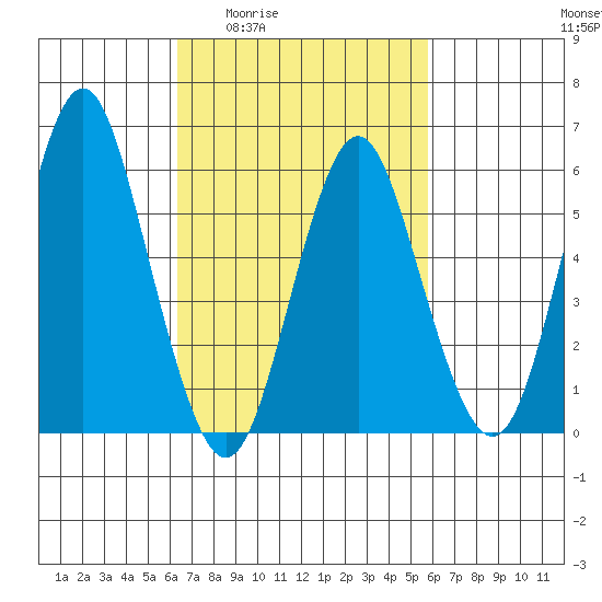 Bridgeport tide chart for Tuesday, March 4, 2025