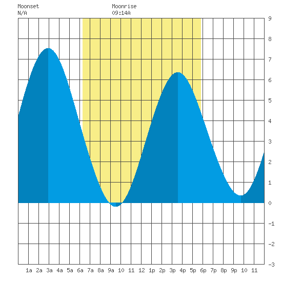 Bridgeport tide chart for Wednesday, March 5, 2025