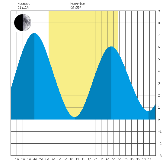 Bridgeport tide chart for Thursday, March 6, 2025