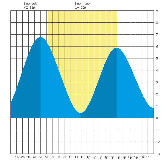 Bridgeport tide chart for Friday, March 7, 2025