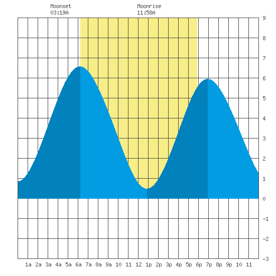 Bridgeport tide chart for Saturday, March 8, 2025