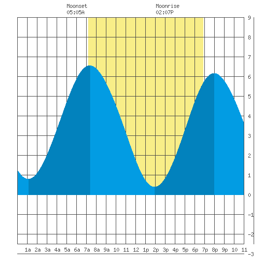 Bridgeport tide chart for Sunday, March 9, 2025
