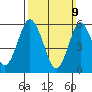 Bridgeport tide chart for Sunday, March 9, 2025