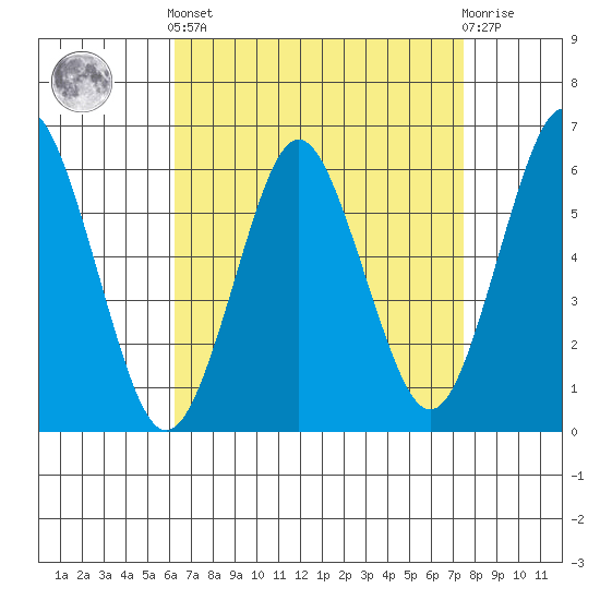 Bridgeport tide chart for Saturday, April 12, 2025