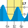 Bridgeport tide chart for Thursday, April 17, 2025