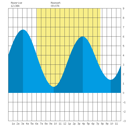 Bridgeport tide chart for Friday, April 18, 2025