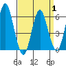 Bridgeport tide chart for Tuesday, April 1, 2025