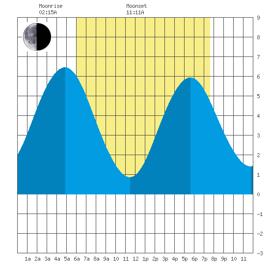 Bridgeport tide chart for Sunday, April 20, 2025
