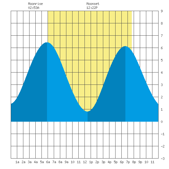 Bridgeport tide chart for Monday, April 21, 2025