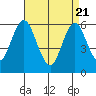 Bridgeport tide chart for Monday, April 21, 2025