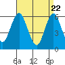 Bridgeport tide chart for Tuesday, April 22, 2025