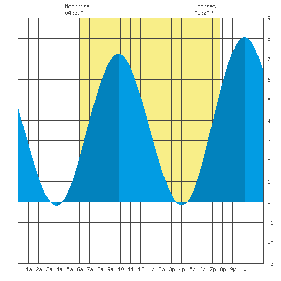 Bridgeport tide chart for Friday, April 25, 2025