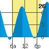 Bridgeport tide chart for Saturday, April 26, 2025