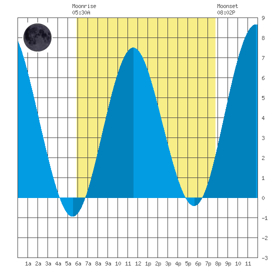 Bridgeport tide chart for Sunday, April 27, 2025