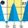Bridgeport tide chart for Sunday, April 27, 2025