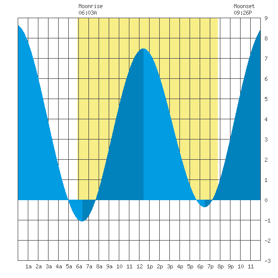 Bridgeport tide chart for Monday, April 28, 2025