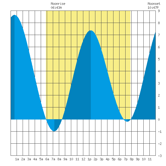 Bridgeport tide chart for Tuesday, April 29, 2025