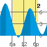 Bridgeport tide chart for Wednesday, April 2, 2025