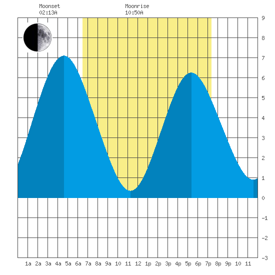 Bridgeport tide chart for Friday, April 4, 2025