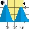 Bridgeport tide chart for Friday, April 4, 2025