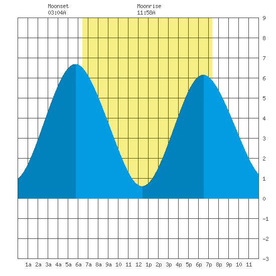 Bridgeport tide chart for Saturday, April 5, 2025