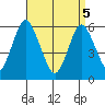 Bridgeport tide chart for Saturday, April 5, 2025