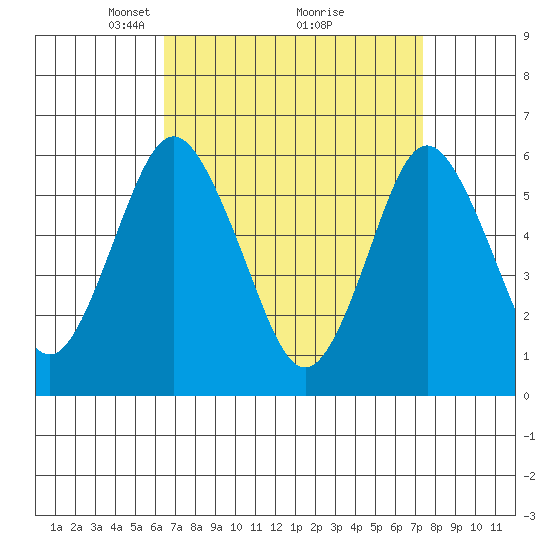 Bridgeport tide chart for Sunday, April 6, 2025